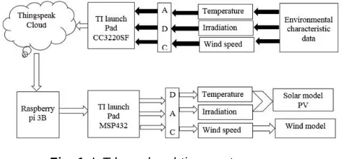 Fig. 1.  IoT based real-time system 