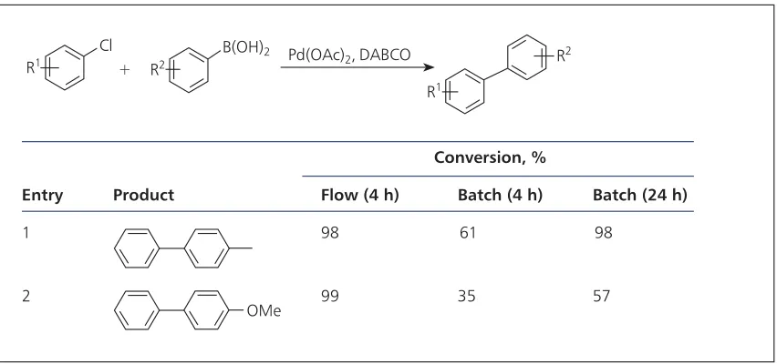 Fig. 4. Comparison of a ﬂ ow vs. batch process for a Suzuki reaction (Image courtesy of Wiley and Sons, Copyright 2013) 