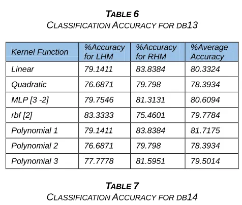 TABLE CLASSIFICATION 6  ACCURACY FOR DB13 