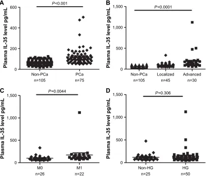 Figure 1 (A) Plasma il-35 levels between Pca and non-Pca patients. (B) Plasma levels of il-35 among non-Pca patients, localized Pca and advanced Pca (C) Plasma il-35 levels in bone metastasis positive patients (M1) and negative patients (M0)