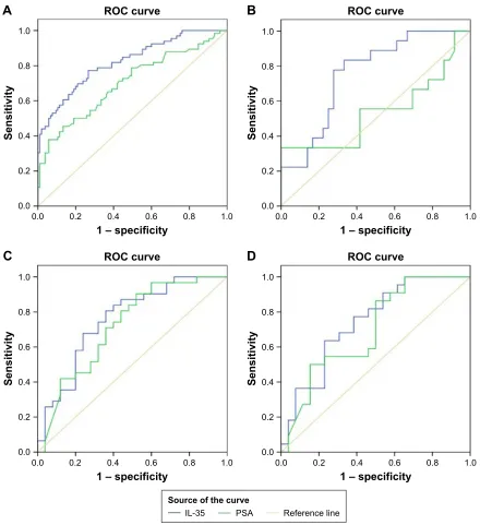 Figure 2 (A) rOc curve analysis of il-35 and Psa between Pca and non-Pca patients. (B) rOc curve analysis of il-35 and Psa patients with Psa levels of 4 to 10 ng/ml