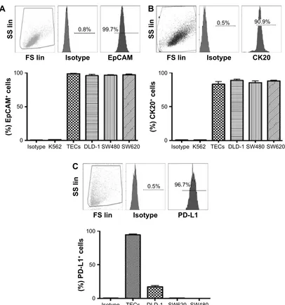Figure S3 Percentages of (A) killer immune cells, and (B) intracellular CTLA4 before and after ex vivo T cell expansion by flow cytometry (n=11).