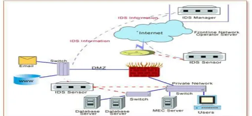 Fig 1 IDS Prevention Architecture (Source 1) 
