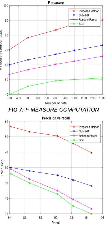 FIG 7: F-MEASURE COMPUTATION 
