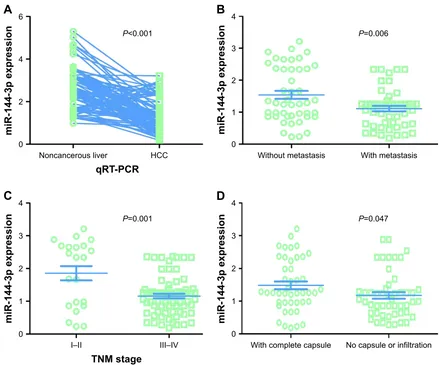 Figure 4 Diagnostic value of miR-144-3p in AFP-positive and AFP-negative HCC.Notes: (A) The ROC curve of miR-144-3p expression of AFP-positive HCC (AUC =0.827, 95% CI: 0.749 to 0.905, P,0.001)