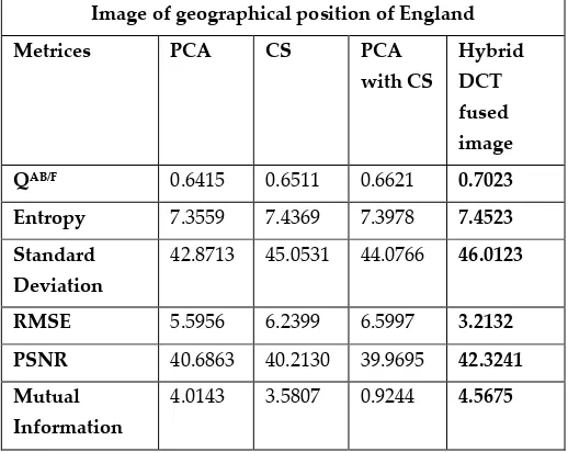 Table 1: Performance measures of geographical position of England 