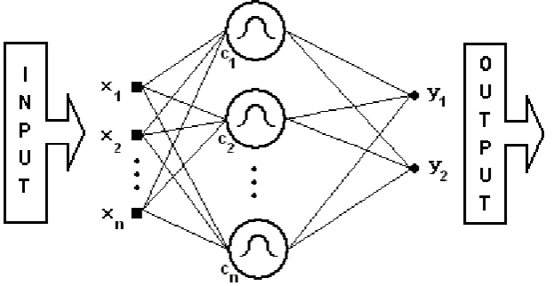 Figure 1: RBFNN graphical representation.