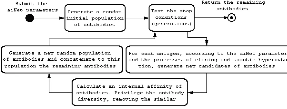 Figure 2: aiNet graphical representation(Adapted fromSilva [ 2001]).