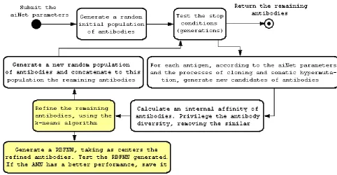 Figure 3: Graphical representation of aiNet/k-means iterative method. 