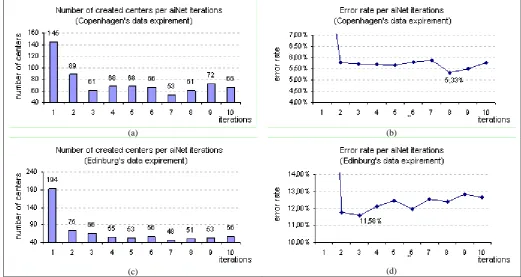 Figure 6: Evolution of iterative aiNet/k-means experiments. 