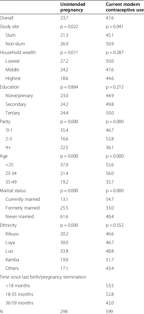 Table 3 Patterns of unintended pregnancy andcontraceptive use among women in slum and non-slumsettings of Nairobi, Kenya
