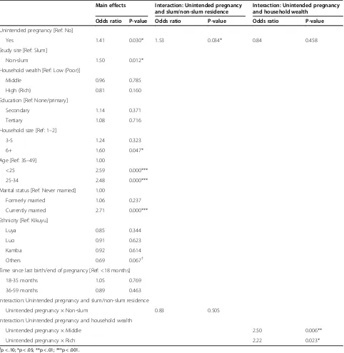 Table 4 Multivariate results of the determinants of contraceptive use among women in slum and non-slum settings ofNairobi, Kenya