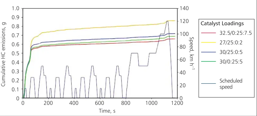 Table VVehicle Emission Test Results for Catalyst Set 3