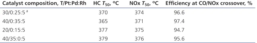 Fig. 3. CO/NOx crossover for Set 2 catalysts