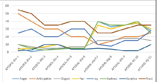 Fig. 2. How the emotions of the students evolve over time based on the eight wheel of emotions 