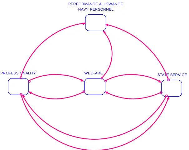 Figure 1. The Model Interaction between aspects  of the Performance Allowance System 