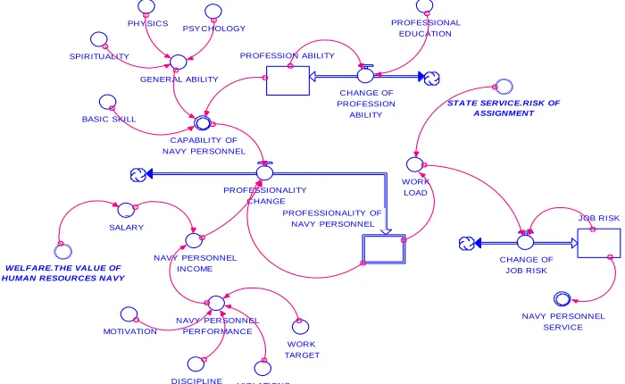 Figure 2. Causal Loop Diagram of the Main Aspects  in the Performance Allowance System 