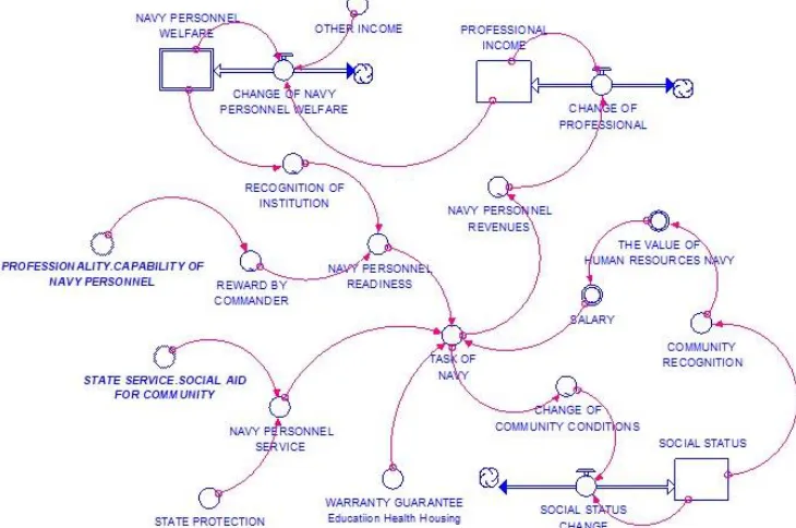 Figure 4. Stock and Flow Diagram on Variable of the Navy Welfare Aspects 