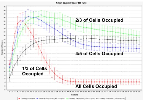 Figure 4. Effect of varying population density on diversity of actions. 