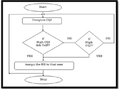 Figure 2:  Priority model in Enhanced BCQI algorithm 