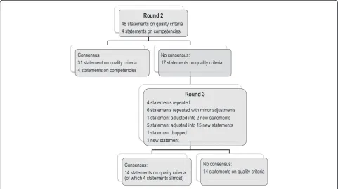 Figure 1 Consensus/non-consensus on statements in round 2 and 3.