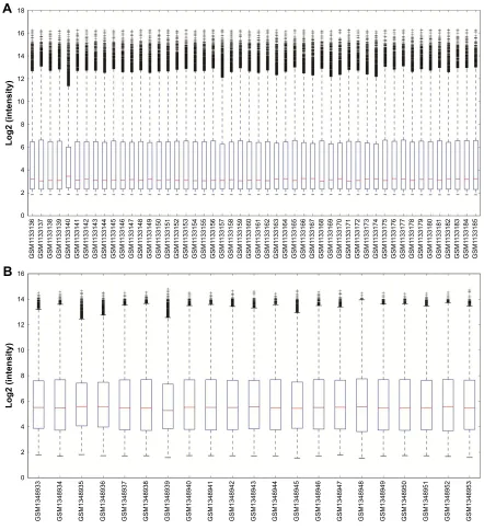 Figure 1 Boxplots for gene expression of each sample in gse46602 (A) and gse55945 (B).