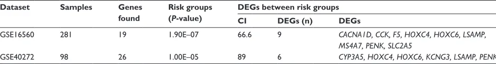 Table 3 Virtual validation results of prognostic performance