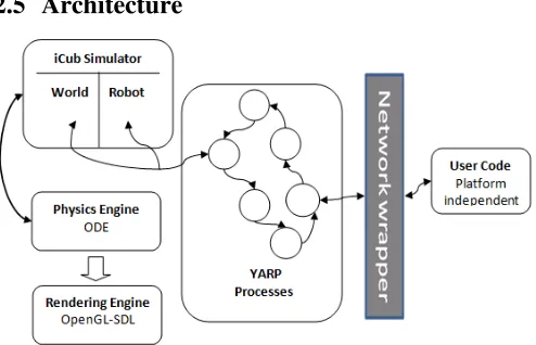 Figure 1. This figure shows the architecture of the simulator with YARP support. The User code can send and receive Network Wrapper exports the YARP interface so that it can information to both the simulated robot itself (motors/sensors/cameras) and the wo