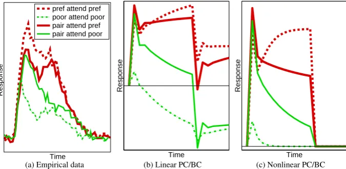 Figure 6: The effect of featural attention on the response of a neuron. Responses are shown for differentcombinations of stimuli appearing within the RF of a single neuron