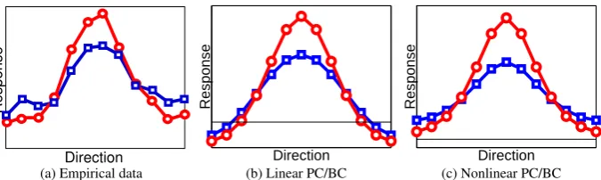 Figure 8: The effect of featural attention on the tuning response function of a neuron