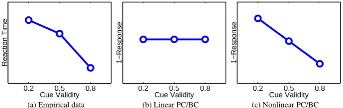 Figure 9: The effect of spatial attention on reaction time. (a) Experimental results (from Wright et al.,1995) showing the mean reaction times as a function of cue validity