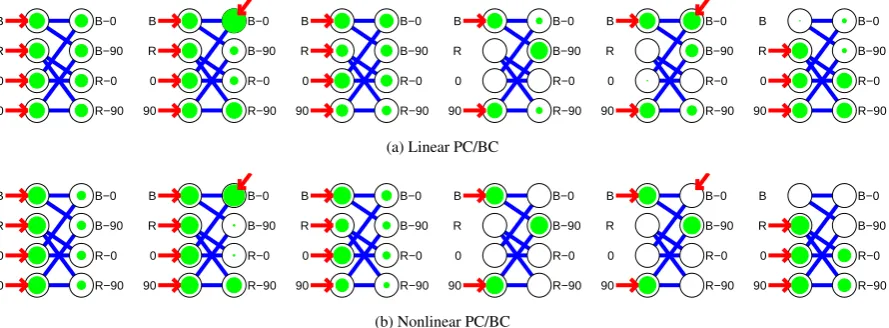 Figure 10: The effects of selective object-based attention on feature binding in a simple task simulatedwith (a) the linear PC/BC model, and (b) the nonlinear PC/BC model