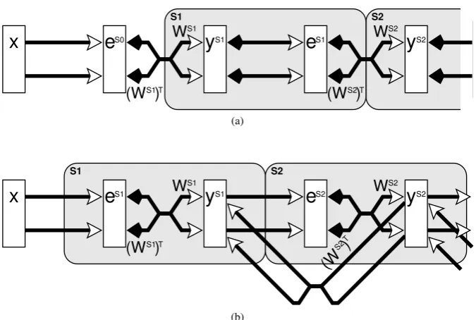 Figure 1: (a) A simpliﬁed diagram of the predictive coding model as implemented by(gles represent populations of neurons, with Rao and Ballard1999)