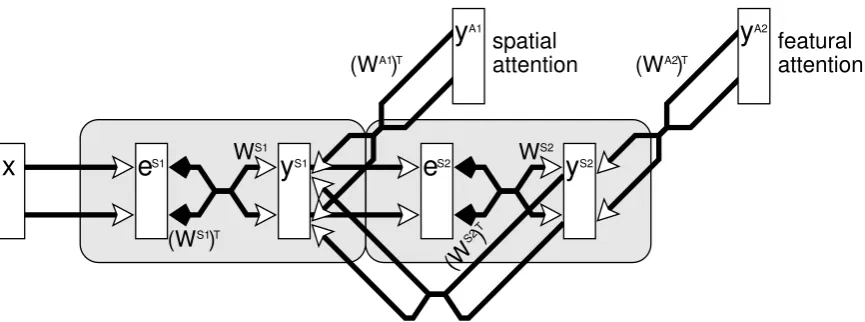 Figure 2: A simple, two stage, processing hierarchy used in the simulations reported in this article