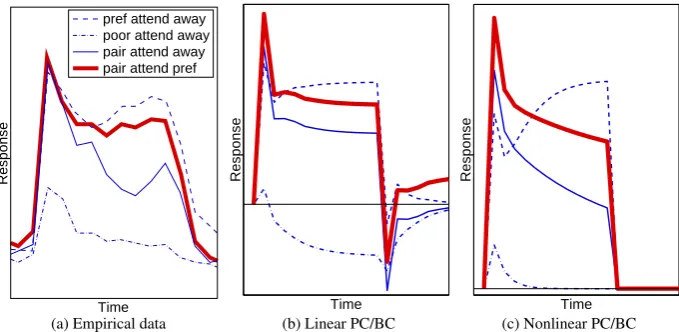 Figure 3: The effect of spatial attention on the response of a neuron. Responses are shown for differentcombinations of stimuli appearing within the RF of a single neuron