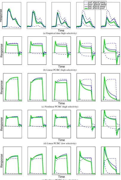 Figure 4: The effect of changing contrast and spatial attention on the response of a neuron