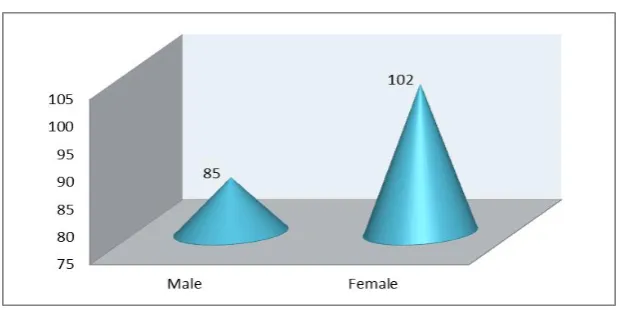 Table 3: Distribution According to Type of infections. 