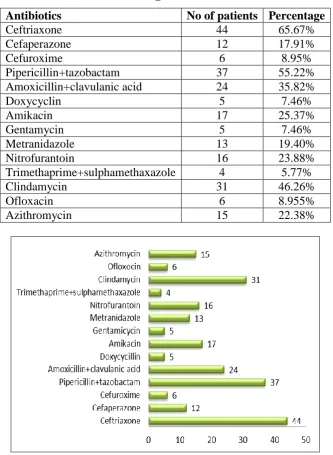 Table 5: Distribution of Patients According to Antibiotics Prescribed. 
