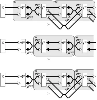 Figure 2: Neural network architectures which each implement the same mathematical model but whichvary in the neural mechanisms used