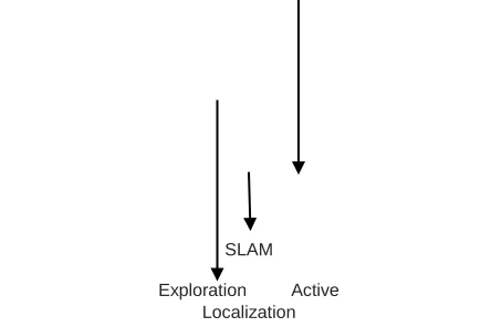 Fig. 1: IJSTR©2019 Sub-tasks that need to be solved by a robot in order to acquire accurate models of the environment