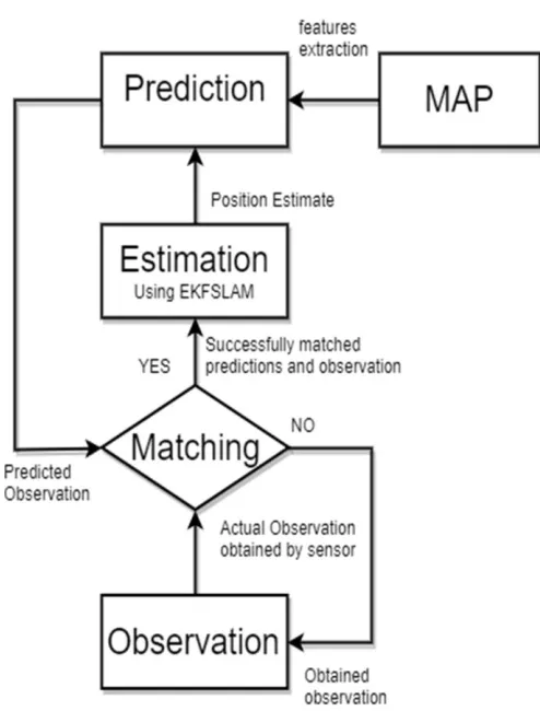 Fig. 4: low Chart Of EKF-SLAM 