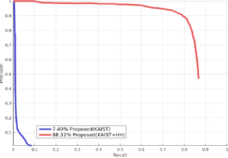 Fig. 3. Performance comparison of Precision-Recall curve using the HH dataset.  