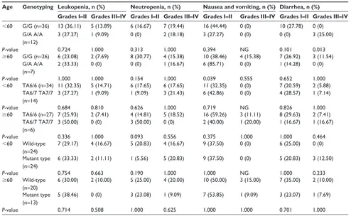 Table 5 relationship between UGT1A1*6/*28 genotype and the incidence of adverse reactions associated with different tumors