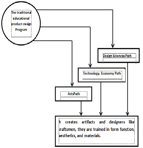 Figure (8) Shows the Main Features of Local educational Design Program 