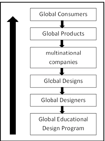Figure (10) Consumer to the Products, Companies, and Designers to the  Shows the Sequence of Globalization from the Final Global Educational Program 