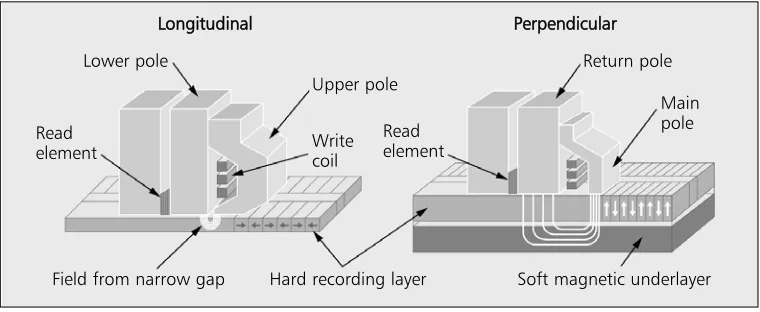 Fig. 2. Comparison of conventional (longitudinal) and perpendicular magnetic recording (PMR)modes