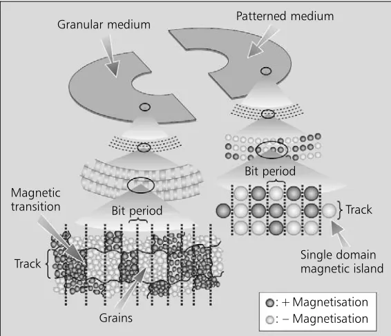 Fig. 3. Patterned media replacethe many random grains ofconventional, continuous thin-film media with one large mag-netic island that stores a singlebit