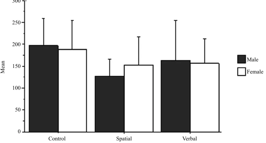 Figure 1. Interaction bar plot for time, condition and sex 
