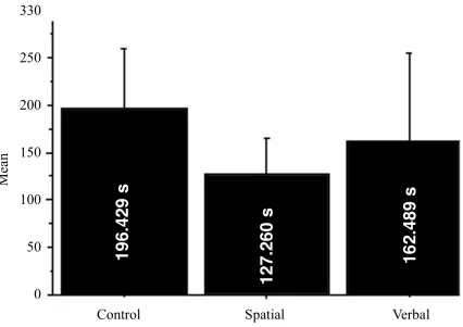 Figure 2. Interaction bar plot for time – male  