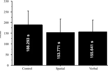 Figure 3. Interaction bar plot for time - female 
